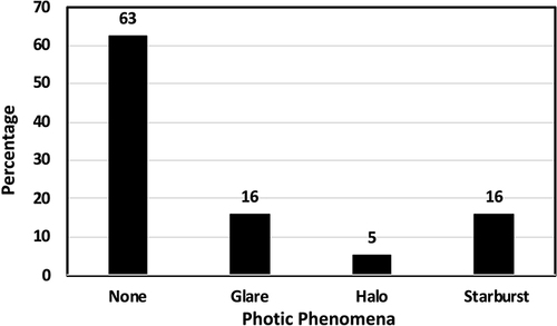 Figure 5 Percentage of patients reporting photic phenomena one to two months after surgery.