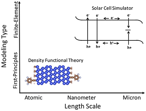 Figure 5. Schematic of the two computational methods described in this review. First-principles modeling is on the scale of electrons/atoms while device simulations are on the micron/device scale.
