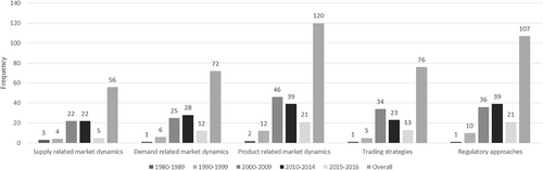 Fig. 3 Thematic analysis in peer-reviewed literature. Timeline of thematic frequency (%) in peer-reviewed studies. 1981—2016