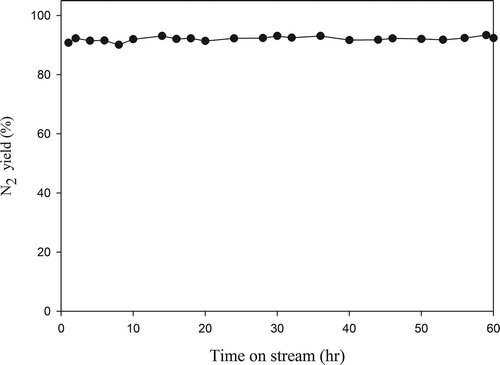 Figure 10. N2 yield during the durability test of Pr0.4Ba0.4Ce0.2SrNiO4 catalyst for NO decomposition (CNO = 0.1%, GHSV = 8000 hr−1, T = 600 °C; He as carrier gas).