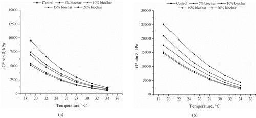 Figure 10. Superpave fatigue parameter of asphalt binders: (a) source-1 and (b) source-2.