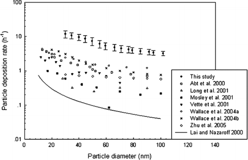 FIG. 9 A comparison of particle deposition rates inside vehicles and indoors.