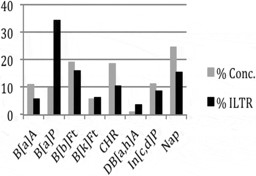 Figure 4. Participation of carcinogenic PAHs in their total mass concentration and in the ILTR.