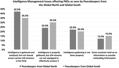 Figure 5. Intelligence management issues.