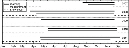 Fig. 1 Warming, measurement and snow-covered periods during 2007–2011.