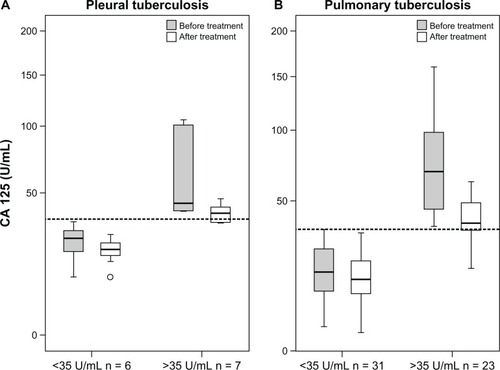 Figure 2 CA 125 in (A) pulmonary and (B) pleural tuberculosis (TB) when the cutoff value is taken as 35 U/mL.