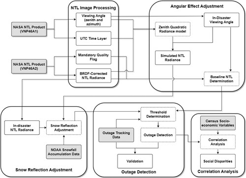 Figure 1. Workflow of outage detection using NASA’s Black Marble product suites.