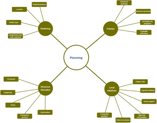 Figure 5. Interconnected themes and tags in ‘Planning’.
