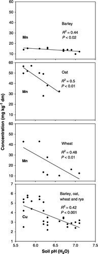 Figure 1.  Dry-matter concentrations of manganese and copper in grain in relation to soil pH-values. Data refer to sites, crops and treatments shown in Table I but not all soil pH-values were available. Manganese in rye was not plotted due to too few soil pH-values being available.