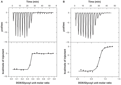 Figure 6 Isothermal titration calorimetry curve obtained from titration of 862 μM doxorubicin (DOX) with dextran sulfate (4797 μM glycosyl units) in (A) water (B) NaCl 0.15 M.