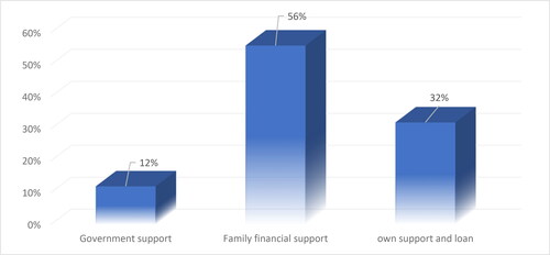 Figure 3. Sources of financial support for youth engaged in agricultural enterprises.