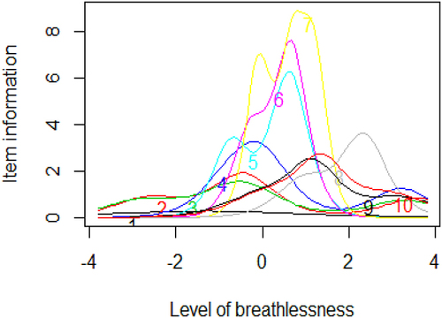 Figure 2 Individual item information plot for MRC-Ex.