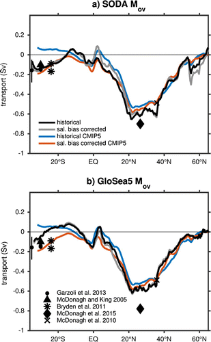 Figure 4. The zonal values of for a) SODA and b) GloSea5 for the historical mean (black), salinity bias corrected (grey), CMIP5 multi-model mean (blue) and salinity bias corrected multi-model mean (orange). With black markers indicating the same observational estimates as used in Fig. 3.