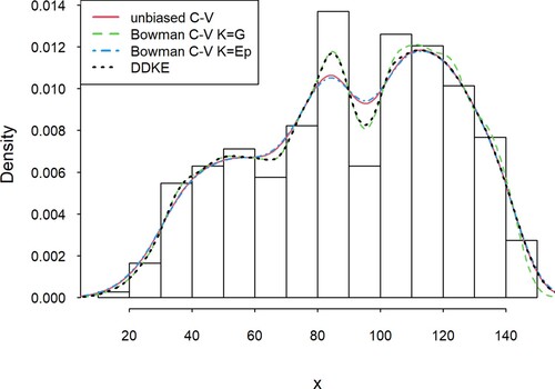 Figure 1. Comparison of the DDKE and locally most effective kernel density estimators for the Długopole dataset.