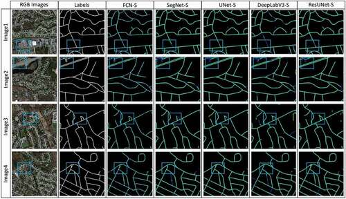 Figure 5. Visual performance attained by Ours-S against the other comparative networks for road surface segmentation from the Massachusetts imagery. The cyan, green and blue colors denote the TPs, FPs, and FNs, respectively