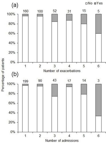 Figure 2 Percentage of deceased (yes, grey bars) and non-deceased (no, white bars) participants in relation to (A) number of exacerbations and (B) number of admissions. The three participants with over six exacerbations and the four participants with over six admissions were excluded from the figure. Numbers on the top of the bars represent number of participants with a given number of exacerbation/admissions.