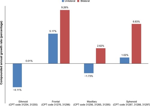 Figure 4 Compounded annual growth rate in specific sinus procedures, by anatomy (ethmoid, frontal, maxillary, or sphenoid) and laterality (unilateral versus bilateral).