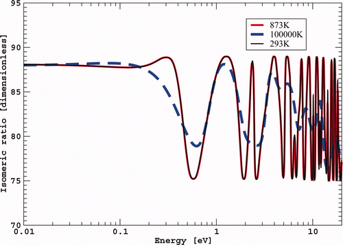 Figure 23. 241Am reconstructed capture isomeric ratio vs energy (E < 20 eV) using two major spin dependent partial capture widths extracted from the present work. These curves are reconstructed at room temperature (293K) , at operating power reactor temperature (873K) and at a dramatic stellar temperature (100,000K).