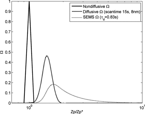FIG. 14 The SEMS transfer function obtained from the time-smeared ATF, considering diffusion, scan rate, and a detector time constant, and compared against the nondiffusive, fixed-voltage DMA transfer function. The SEMS transfer functions were obtained from ATF calculations with 8 nm particle diameters.