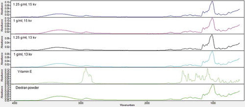 Figure 4. FTIR spectra of vitamin E-loaded nanofibres, vitamin E, and dextran powder.