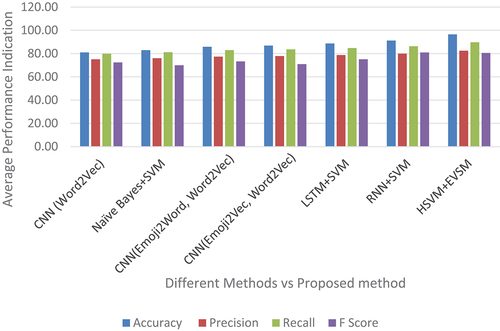 Figure 5. Performance measures of various methods against different performance indicators.