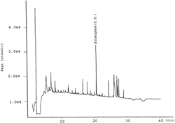 Figure 3Representative GC-NPD chromatogram of a reagent blank.