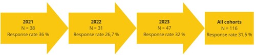 Figure 2. Number of respondents and response rates of each cohort in years 2021, 2022 and 2023 are described in the arrows. Total number of respondents and the total response rate of all the cohorts is described in the box on the right.