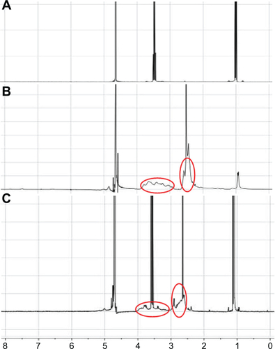 Figure S2 1H NMR spectra of DOX (A), FA-HP-β-CD-PEI nanocarriers (B), and FA-HP-β-CD-PEI/DOX nanocomplexes (C).Abbreviations: NMR, nuclear magnetic resonance; DOX, doxorubicin; FA, folic acid; HP-β-CD, hydroxypropyl-β-cyclodextrin; PEI, polyethylenimine.