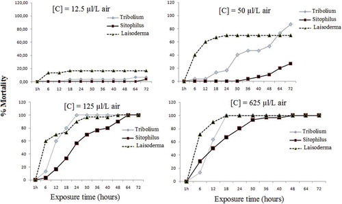 Figure 1. Percentage of mortality of Tribolium castaneum, Lasioderma serricorne, and Sitophilus oryzae exposed for various periods of time to essential oil from linalool.