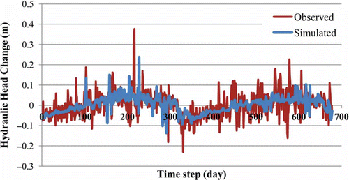 Fig. 7 Observed and simulated hydraulic head change.