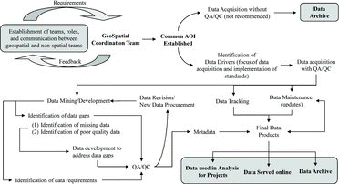 A proposed conceptual model for identifying an appropriate strategy for data procurement. Many components within a data management strategy exist, which include identifying data needs, discovering data, tracking data products, maintenance of data, applying quality assurance/control and identifying data gaps. This workflow identifies these many facets and how they relate to an overall workflow.