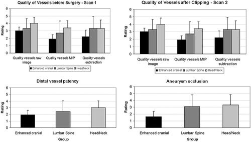 Figure 3. (a–d) Results of the assessment of image quality regarding depiction of the vessel tree before surgery (a), after clipping (b) and of distal vessel patency (c) and aneurysm occlusion (d) after placement of the clip. In subfigures (a) and (b), raw images, maximum intensity projections and subtracted images were assessed separately.