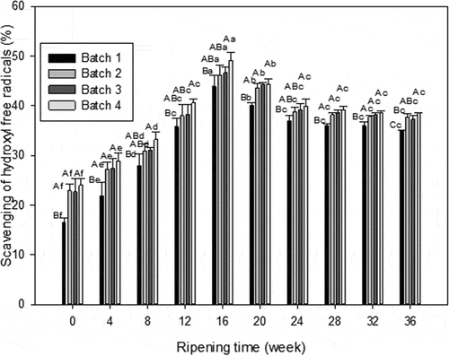 Figure 5. Hydroxyl radical scavenging activity of WSE obtained from Cheddar. Results are expressed as mean ± standard error of means; n = 3 sets of data analysed in duplicate. A-D Means in the same stages of ripening by different samples are significantly different (P<0.05).a-g Means in the same sample by different stages of ripening are significantly different (P<0.05). Batch 1: control; Batch 2: Lactobacillus casei; Batch 3: Lactobacillus plantarum; Batch 4: Lactobacillus plantarum and Lactobacillus casei