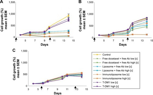 Figure 2 MDA-MB-453 growth monitoring on 3D spheroids models. Spheroids were seeded with 1,500 cells (A, C) or 4,000 cells (B) and treated with free docetaxel + free trastuzumab, liposomes + free trastuzumab, immunoliposomes, or T-DM1 at low concentration (ie, [docetaxel] =2 nM, [trastuzumab] =4 pM, and [T-DM1] =3.25 ng/mL) and high concentration (ie, [docetaxel] =8 nM, [trastuzumab] =16 pM, and [T-DM1] =13 ng/mL), at day 3 and day 10 (A, B) or day 6 and day 13 (C).a Figure 3 MDA-MB-231 growth monitoring on 3D spheroids models. Spheroids were seeded with 1,000 cells (A, C) or 25,000 cells (B) and treated with free docetaxel + free trastuzumab, liposomes + free trastuzumab, immunoliposomes, or T-DM1 at low concentration (ie, [docetaxel] =2 nM, [trastuzumab] =4 pM, and [T-DM1] =3.25 ng/mL) and high concentration (ie, [docetaxel] =8 nM, [trastuzumab] =16 pM, and [T-DM1] =13 ng/mL) at day 3 and day 10 (A, B) or day 6 and day 13 (C).aNotes: aValues are mean ± SEM of three or more experiments. The square brackets refer to the concentration.Abbreviations: SEM, standard error of the mean; 3D, three-dimensional; T-DM1, ado-trastuzumab emtansine; MDA-MB, derived from metastatic site: mammary breast; Ab, trastuzumab.Display full sizeNotes: aValues are mean ± SEM of three or more experiments. The square brackets refer to the concentration.Abbreviations: SEM, standard error of the mean; 3D, three-dimensional; T-DM1, ado-trastuzumab emtansine; MDA-MB, derived from metastatic site: mammary breast; Ab, trastuzumab.