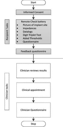 Figure 1. Study procedures in sequence administered.