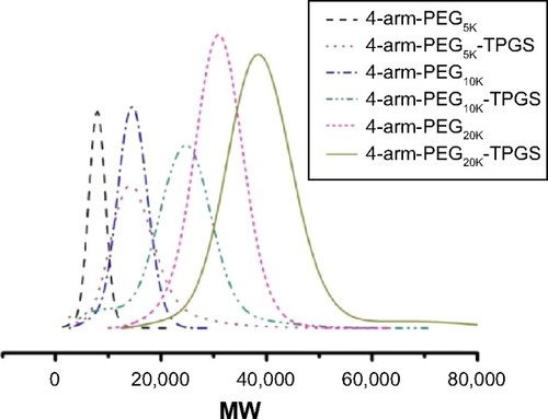 Figure 3 GPC results of 4-arm-PEG and TPGS-based derivative 4-arm-PEG-TPGS.Abbreviations: GPC, gel permeation chromatography; PEG, polyethylene glycol; TPGS, D-α-tocopherol polyethylene glycol succinate; MW, molecular weight.