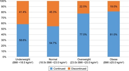 Figure 2 Rates of roflumilast discontinuation by BMI group.