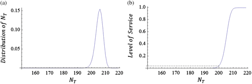 Figure 6 (a) N T distribution for (p, ) of (0.15, 220). (b) Level of service for (p, ) of (0.15, 220).