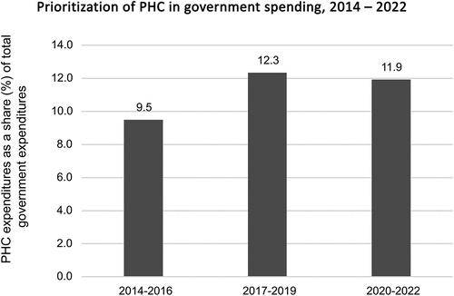 Figure 1. Prioritization of PHC in government spending, 2014–2022.