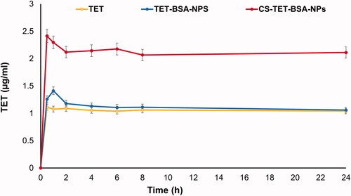 Figure 8. TET concentration-time profile in aqueous humor following topical application of TET, TET-BSA-NPs, and CS-TET-BSA-NPs to rabbits’ eyes (n = 3).