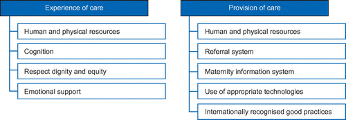 Figure 1: Conceptual framework for the quality of care in maternity servicesCitation12