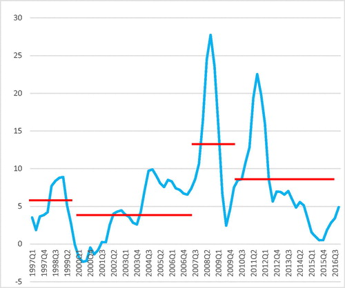 Figure 1. Vietnam CPI inflation: 1996Q1-2015Q4 (annualized quarter-to-quarter percent changes).Source: GSO. The red lines are the average of inflation in different periods.