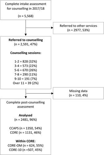 Figure 1. Participant flow diagram summarising the number of students who approached their university counselling service in 2017/18, the breakdown of counselling sessions they received, and the final dataset pooled from four pilot institutions.