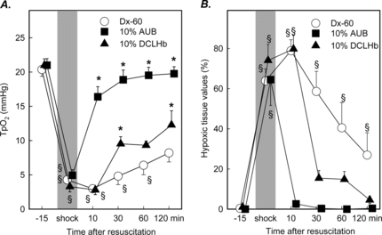 Figure 5 Local tissue oxygenation (A) and frequency of tissue hypoxia (B) with values ranging from 0–5 mmHg in striated muscle prior to shock and following resuscitation with Dextran, 10 g% AUB or DCLHb (mean ± SEM, n = 6 per exp. group; *p < 0.05 vs. Dx-60 Mann Whitney U-test; § p < 0.05 vs. baseline Wilcoxon test).