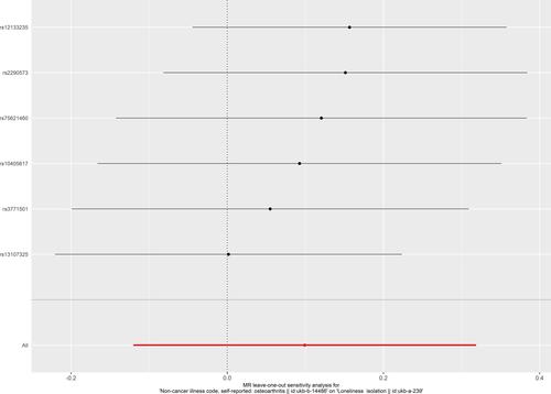 Figure 6 Leave-one-out analysis of the causal effect of osteoarthritis on social isolation. Each black point represents result of the inverse-variance weighted (IVW) method applied to estimate the causal effect of osteoarthritis on social isolation excluding each particular SNP from the analysis. Each red point depicts the IVW estimate using all SNPs. No single SNP is strongly driving the overall effect of osteoarthritis on social isolation in this leave-one-out sensitivity analysis.