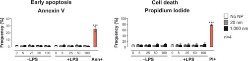 Figure 1 Assessment of BMDC viability using flow cytometry.Notes: Frequencies of BMDCs in early apoptosis phase (left) or dead (right) following 16-hour incubation with 20 nm (gray) or 1,000 nm (black) PS particles compared with non-treated cells (white), stained for Annexin V and PI, and measured by flow cytometry. Concentrations of PS particles ranged from 5 to 100 μg/mL. Ann+ (positive control for apoptosis) was obtained by fixation of BMDCs with 1% formalin for 40 minutes. PI+ (positive control for cell death) was obtained by placing BMDCs for 30 minutes at −80°C. Bar graphs show mean ± SEM; ***P<0.001 (positive control versus no NP); n=4.Abbreviations: Ann, annexin; BMDC, bone marrow–derived dendritic cell; LPS, lipopolysaccharide; NP, nanoparticle; PI, propidium iodide; PS, polystyrene; SEM, standard error of the mean.