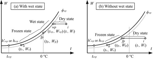 Figure 3 Change in moist air state in the evaporator.