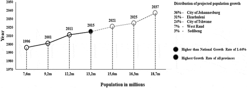 Figure 3. Trends in population growth in Gauteng metros from 1996 to 2037