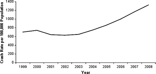 Figure 3a Annual road traffic crash rate per 100,000 population (1999–2008) in Turkey. Source: TurkStat (2008b).
