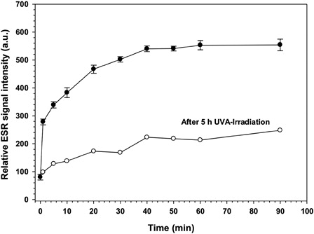 Figure 7. Effect on relative ESR signal intensity of ·DMPO-OH adduct after UVA irradiation of RF for 5 hours. RF solution (4.43 mM RF in 0.9 ml of 0.154 M NaCl (0.9%)) was irradiated with UVA (370 nm, 3.0 mW/cm2) for 5 hours. Thereafter 100 µl of 1 M DMPO was added as spin trap to the solution (open circles) and under continued UVA illumination 50 µl samples were taken for ESR analysis at different time points. For controls, RF solution (4 mM RF and 0.1 M DMPO dissolved in 1 ml of 0.154 M NaCl (0.9%)) (filled circles) was prepared shortly before starting the UVA irradiation (filled circles).